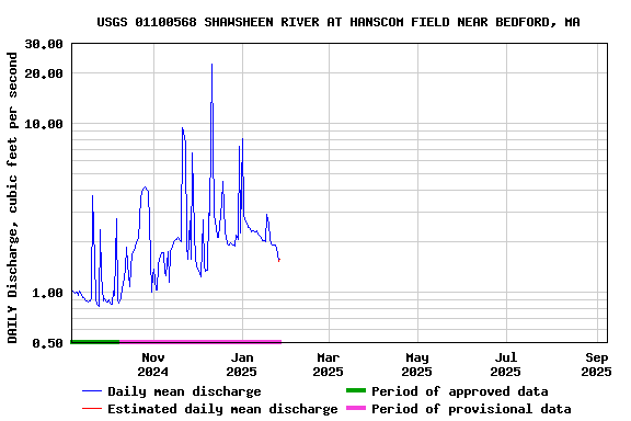 Graph of DAILY Discharge, cubic feet per second