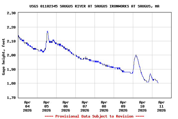 Graph of  Gage height, feet
