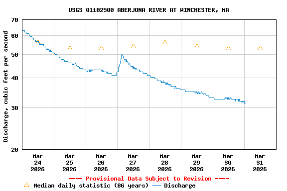 Graph of  Discharge, cubic feet per second