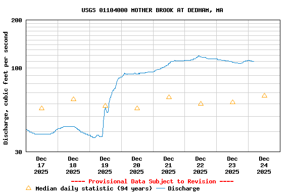 Graph of  Discharge, cubic feet per second