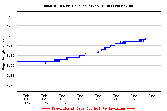 Graph of  Gage height, feet