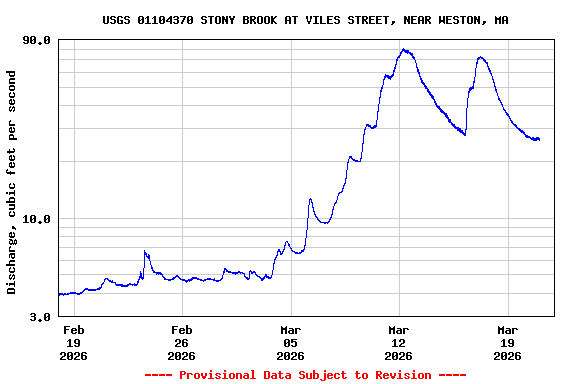 Graph of  Discharge, cubic feet per second