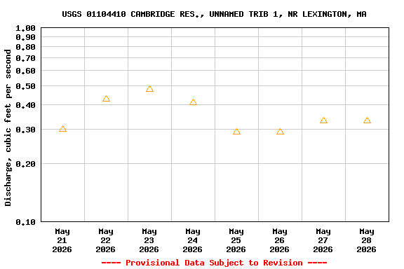 Graph of  Discharge, cubic feet per second