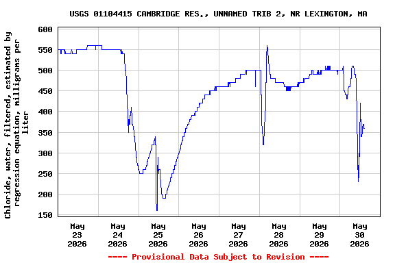 Graph of  Chloride, water, filtered, estimated by regression equation, milligrams per liter