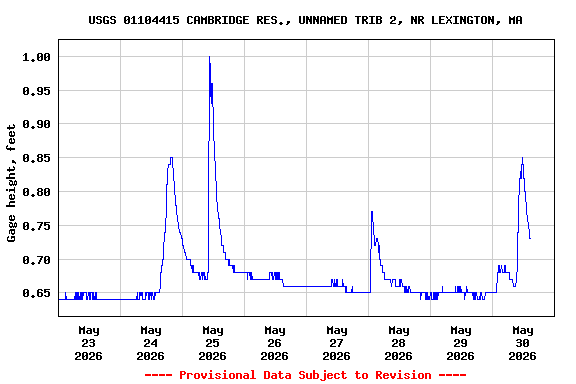 Graph of  Gage height, feet