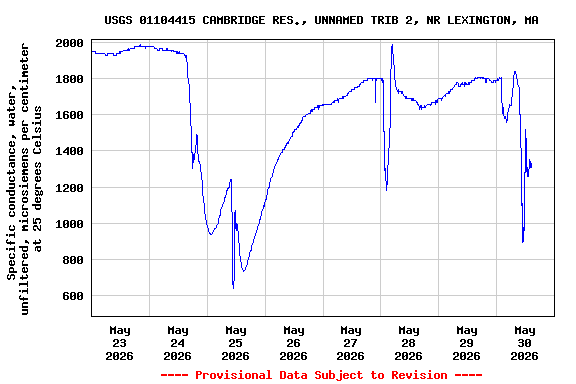 Graph of  Specific conductance, water, unfiltered, microsiemens per centimeter at 25 degrees Celsius