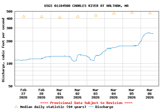Graph of  Discharge, cubic feet per second