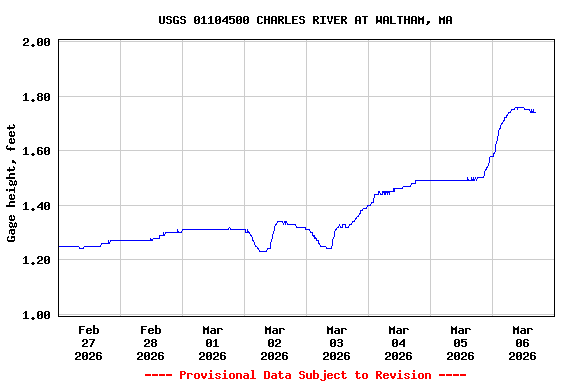 Graph of  Gage height, feet