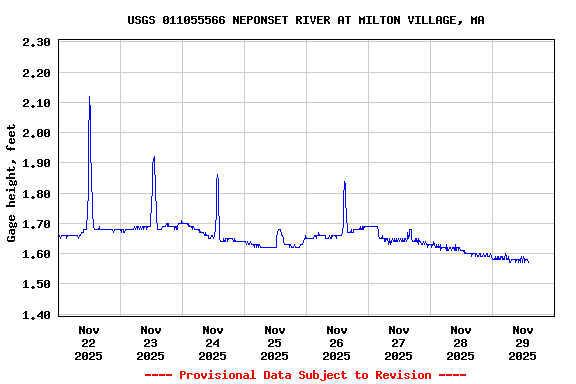 Graph of  Gage height, feet