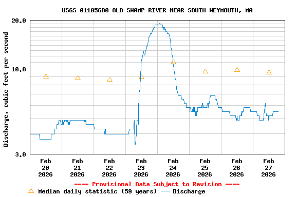 Graph of  Discharge, cubic feet per second