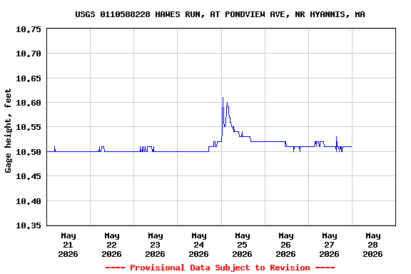 Graph of  Gage height, feet