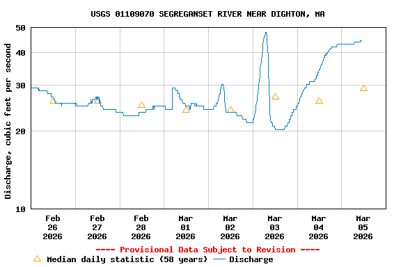 Graph of  Discharge, cubic feet per second