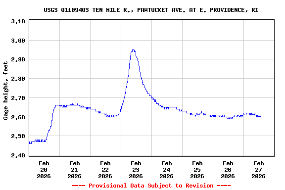 Graph of  Gage height, feet