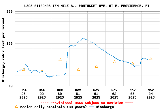 Graph of  Discharge, cubic feet per second