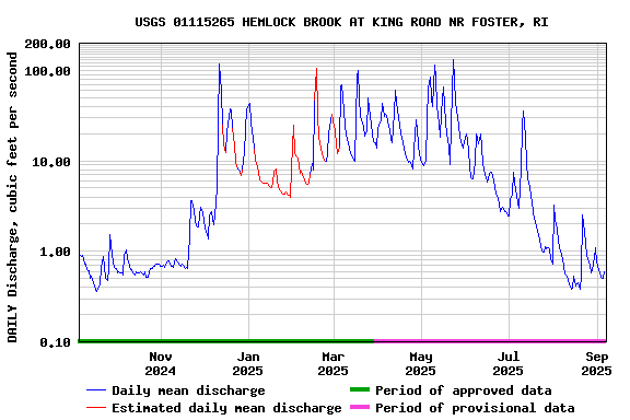 Graph of 