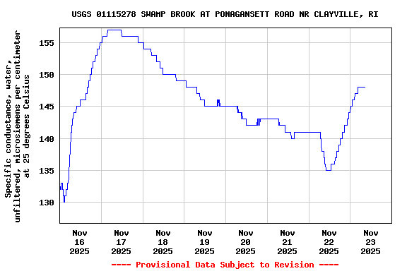 Graph of  Specific conductance, water, unfiltered, microsiemens per centimeter at 25 degrees Celsius