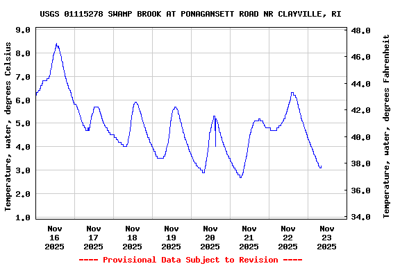 Graph of  Temperature, water, degrees Celsius