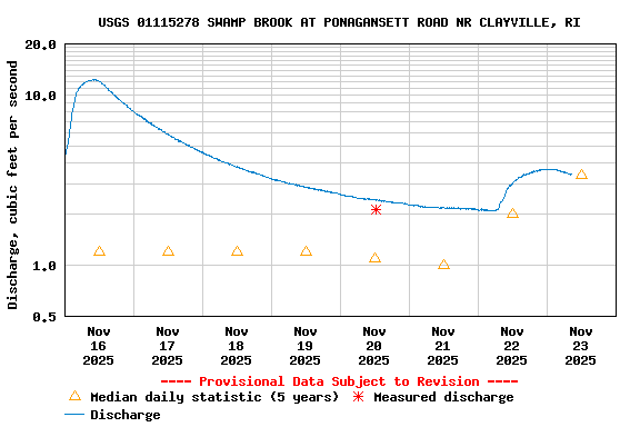 Graph of  Discharge, cubic feet per second