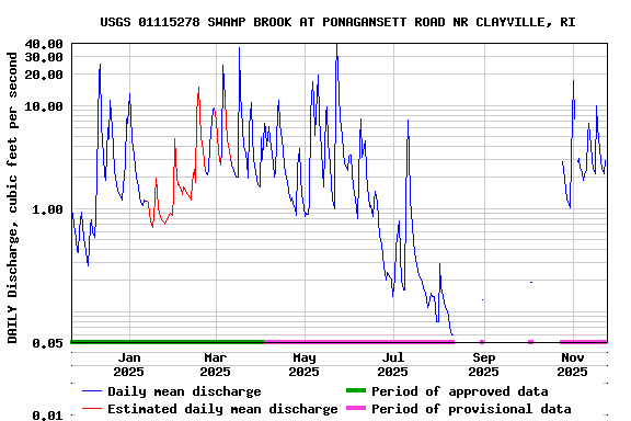 Graph of DAILY Discharge, cubic feet per second