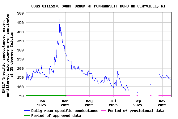 Graph of DAILY Specific conductance, water, unfiltered, microsiemens per centimeter at 25 degrees Celsius