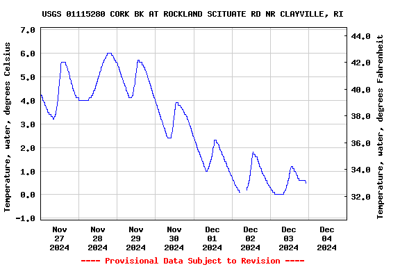 Graph of  Temperature, water, degrees Celsius