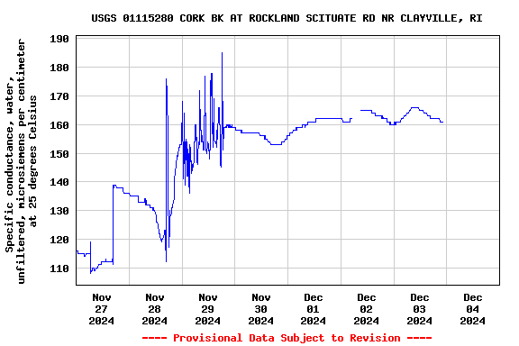 Graph of  Specific conductance, water, unfiltered, microsiemens per centimeter at 25 degrees Celsius