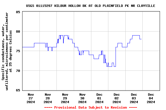 Graph of  Specific conductance, water, unfiltered, microsiemens per centimeter at 25 degrees Celsius