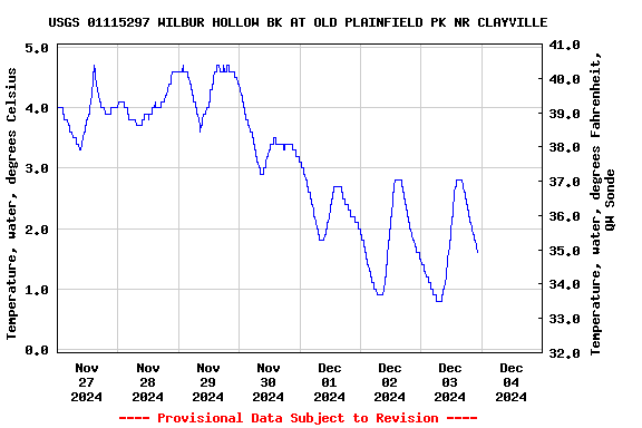 Graph of  Temperature, water, degrees Celsius