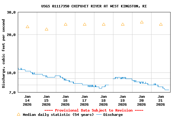 Graph of  Discharge, cubic feet per second