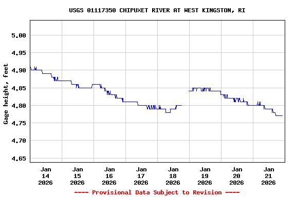 Graph of  Gage height, feet