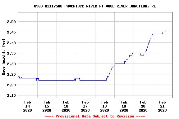 Graph of  Gage height, feet