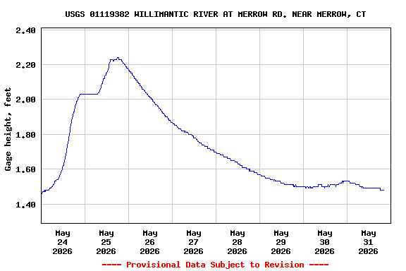 Graph of  Gage height, feet