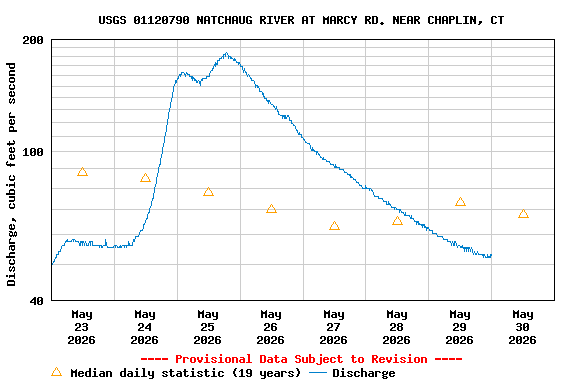 Graph of  Discharge, cubic feet per second