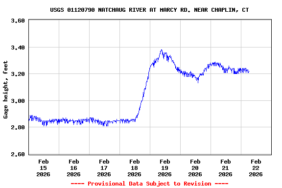Graph of  Gage height, feet