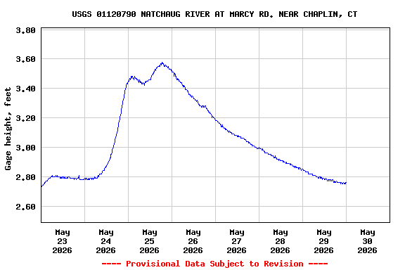 Graph of  Gage height, feet