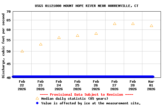 Graph of  Discharge, cubic feet per second