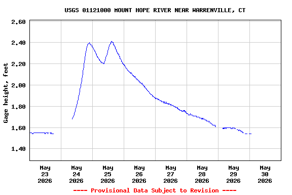 Graph of  Gage height, feet