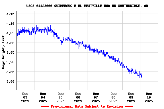 Graph of  Gage height, feet