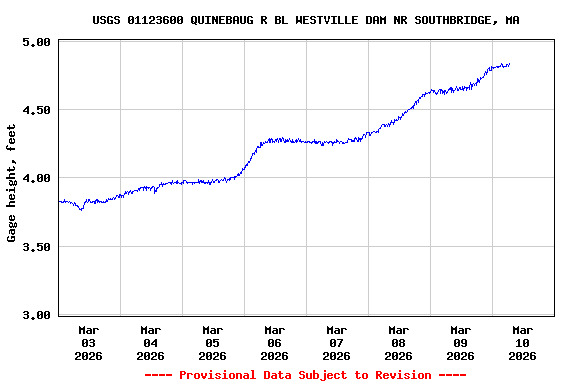 Graph of  Gage height, feet