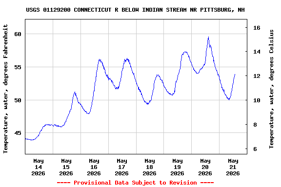 Graph of  Temperature, water, degrees Fahrenheit