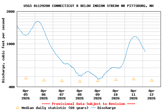 Graph of  Discharge, cubic feet per second
