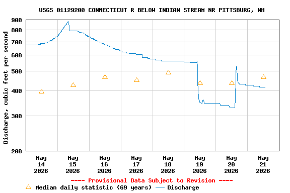 Graph of  Discharge, cubic feet per second
