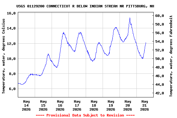 Graph of  Temperature, water, degrees Celsius