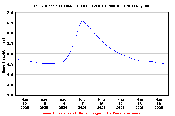 Graph of  Gage height, feet