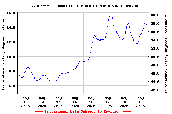 Graph of  Temperature, water, degrees Celsius