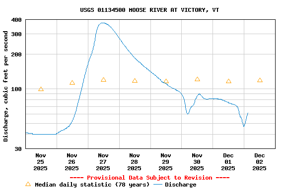 Graph of  Discharge, cubic feet per second