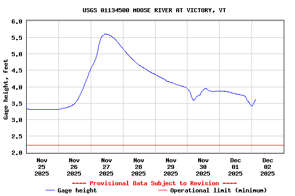Graph of  Gage height, feet