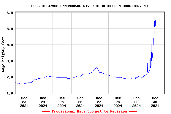 Graph of  Gage height, feet