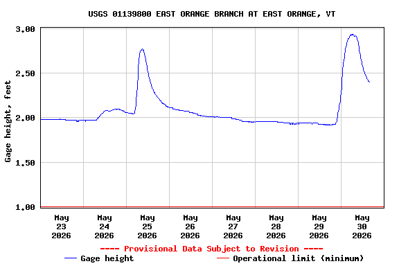 Graph of  Gage height, feet