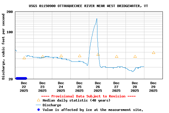 Graph of  Discharge, cubic feet per second